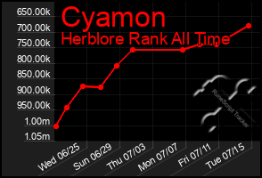 Total Graph of Cyamon