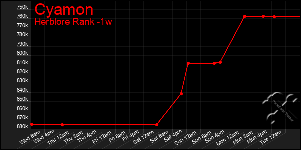 Last 7 Days Graph of Cyamon