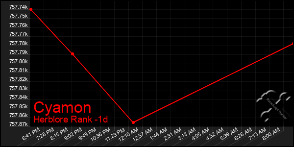 Last 24 Hours Graph of Cyamon