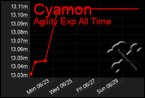 Total Graph of Cyamon