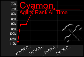 Total Graph of Cyamon