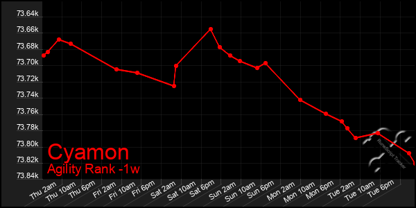 Last 7 Days Graph of Cyamon