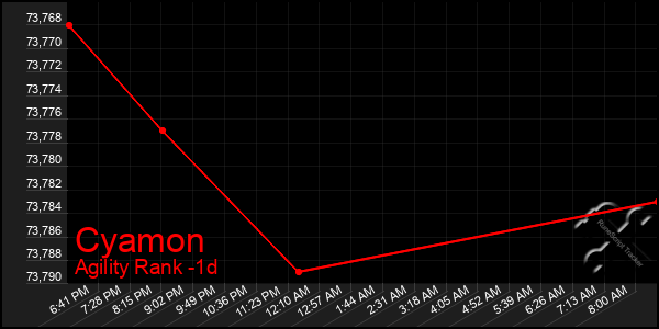 Last 24 Hours Graph of Cyamon