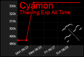 Total Graph of Cyamon