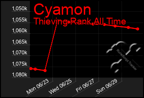 Total Graph of Cyamon