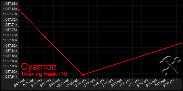Last 24 Hours Graph of Cyamon
