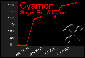 Total Graph of Cyamon
