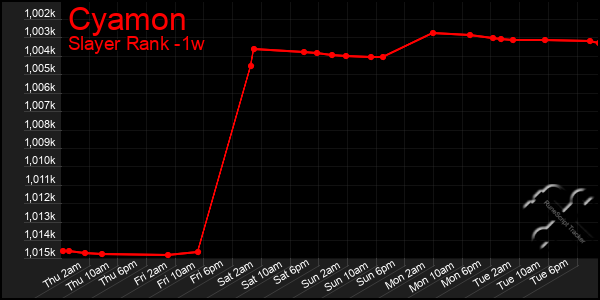Last 7 Days Graph of Cyamon