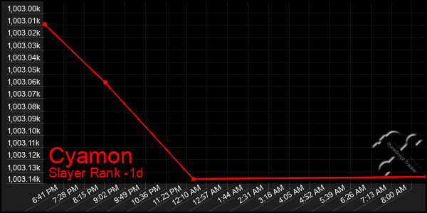 Last 24 Hours Graph of Cyamon