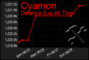 Total Graph of Cyamon