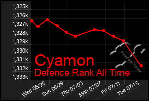 Total Graph of Cyamon