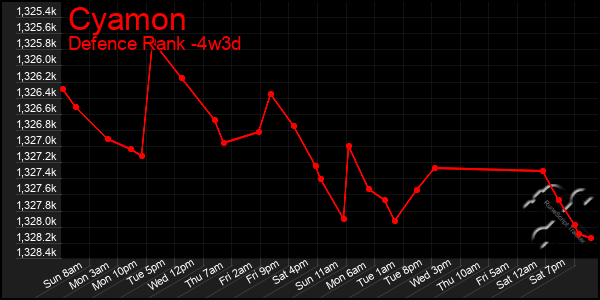 Last 31 Days Graph of Cyamon