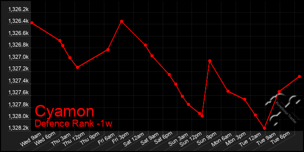 Last 7 Days Graph of Cyamon