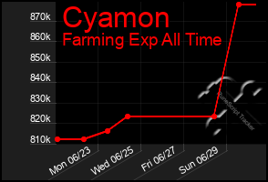 Total Graph of Cyamon