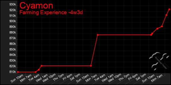 Last 31 Days Graph of Cyamon