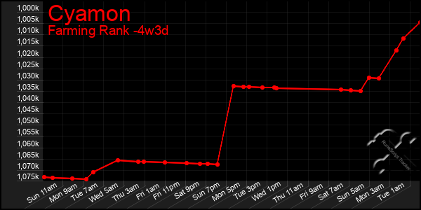 Last 31 Days Graph of Cyamon