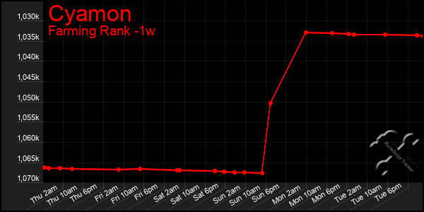 Last 7 Days Graph of Cyamon