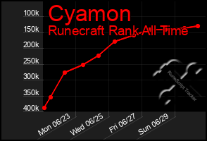 Total Graph of Cyamon