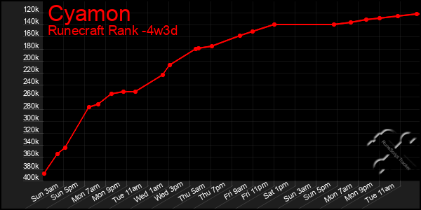 Last 31 Days Graph of Cyamon