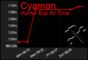 Total Graph of Cyamon