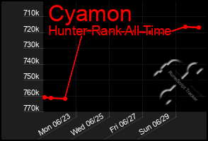 Total Graph of Cyamon