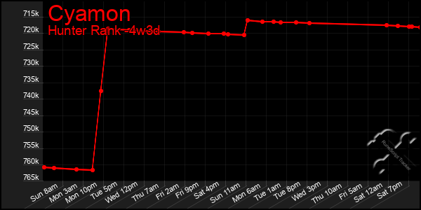 Last 31 Days Graph of Cyamon