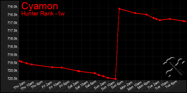 Last 7 Days Graph of Cyamon