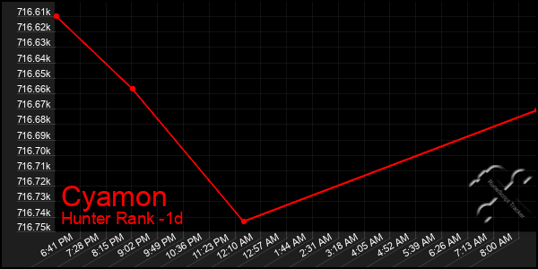 Last 24 Hours Graph of Cyamon