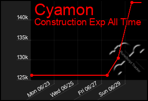 Total Graph of Cyamon