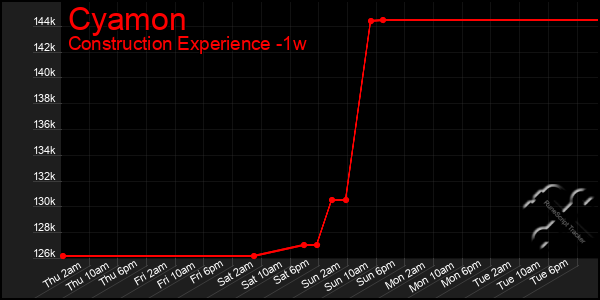 Last 7 Days Graph of Cyamon
