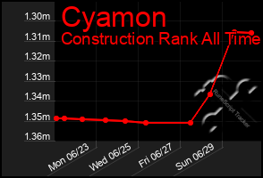 Total Graph of Cyamon