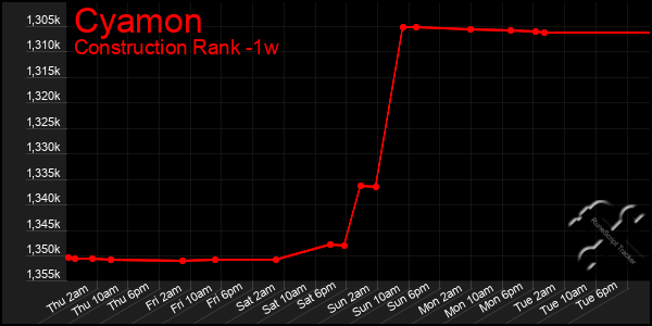 Last 7 Days Graph of Cyamon