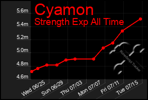 Total Graph of Cyamon