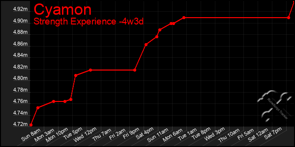 Last 31 Days Graph of Cyamon
