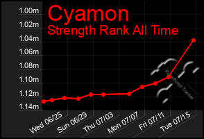 Total Graph of Cyamon