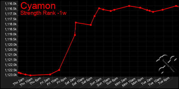 Last 7 Days Graph of Cyamon