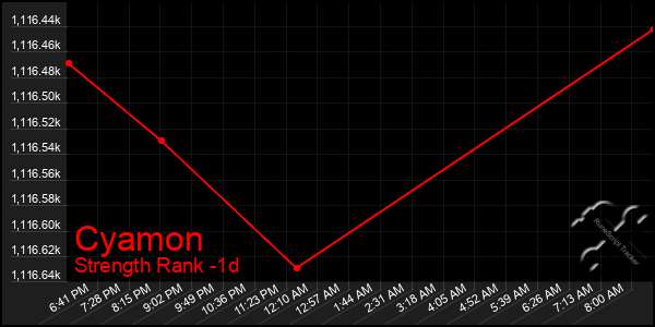 Last 24 Hours Graph of Cyamon