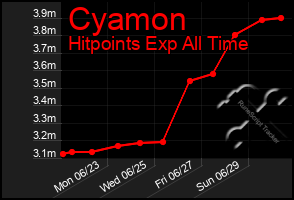 Total Graph of Cyamon