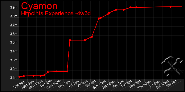 Last 31 Days Graph of Cyamon