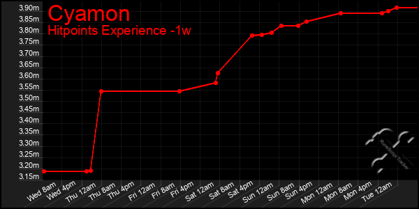 Last 7 Days Graph of Cyamon