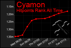 Total Graph of Cyamon