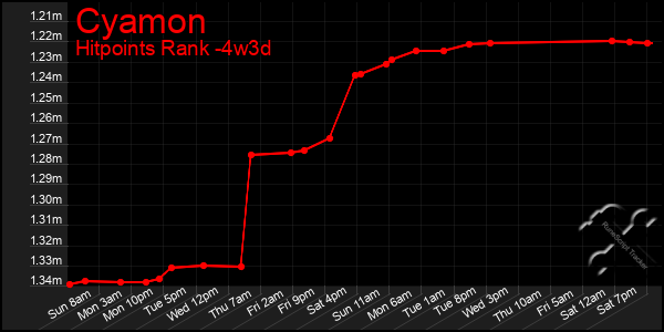 Last 31 Days Graph of Cyamon