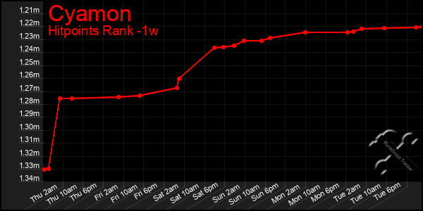 Last 7 Days Graph of Cyamon