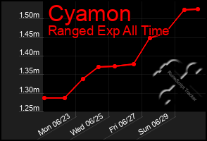 Total Graph of Cyamon