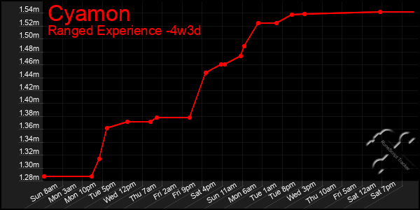 Last 31 Days Graph of Cyamon