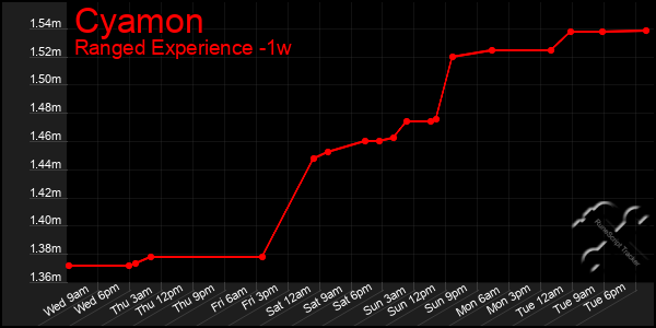 Last 7 Days Graph of Cyamon