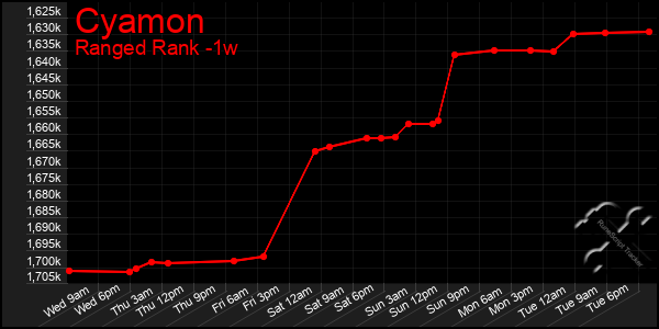 Last 7 Days Graph of Cyamon