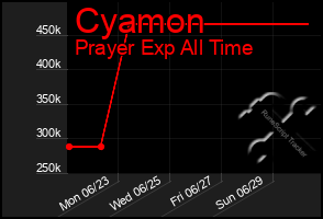 Total Graph of Cyamon