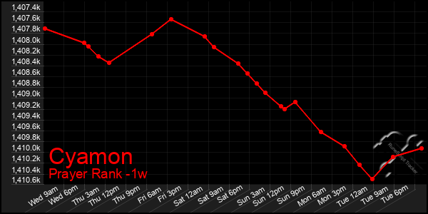 Last 7 Days Graph of Cyamon