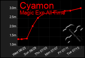 Total Graph of Cyamon